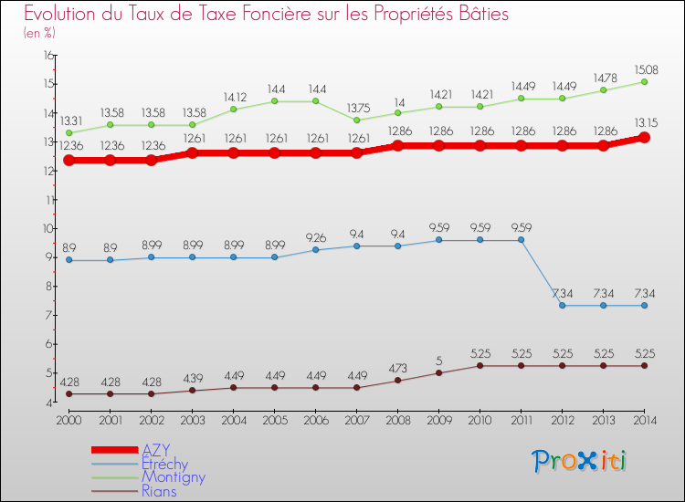 Evolution du taux de la taxe foncière sur le bati pour AZY et les communes proches de 2000 à 2014 Comparaison des taux de taxe foncière sur le bati pour AZY et les communes voisines de 2000 à 2014
