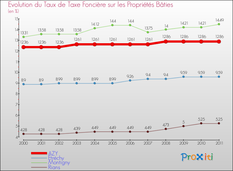 Evolution du taux de la taxe foncière sur le bati pour AZY et les communes proches Comparaison des taux de taxe foncière sur le bati pour AZY et les communes voisines