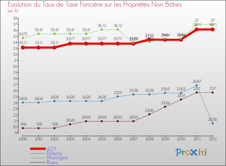Evolution du taux de la taxe foncière sur les immeubles et terrains non batis pour AZY et les communes proches de 2000 à 2012 Comparaison des taux de la taxe foncière sur les immeubles et terrains non batis pour AZY et les communes voisines de 2000 à 2012