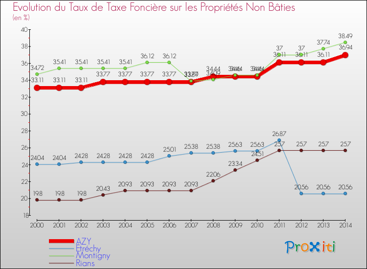 Evolution du taux de la taxe foncière sur les immeubles et terrains non batis pour AZY et les communes proches de 2000 à 2014 Comparaison des taux de la taxe foncière sur les immeubles et terrains non batis pour AZY et les communes voisines de 2000 à 2014
