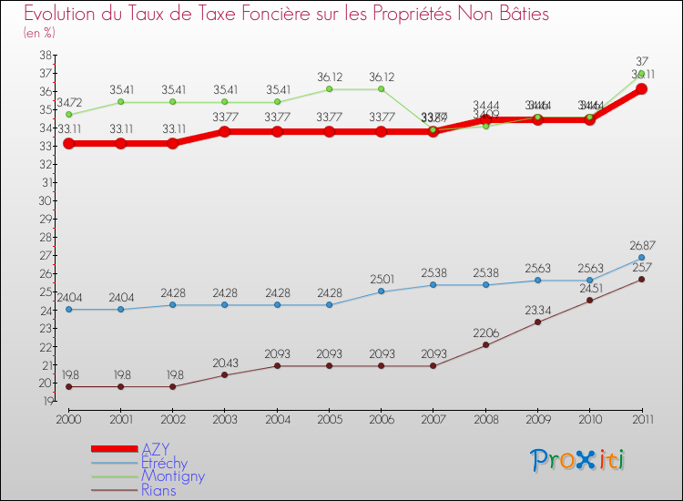 Evolution du taux de la taxe foncière sur les immeubles et terrains non batis pour AZY et les communes proches Comparaison des taux de la taxe foncière sur les immeubles et terrains non batis pour AZY et les communes voisines