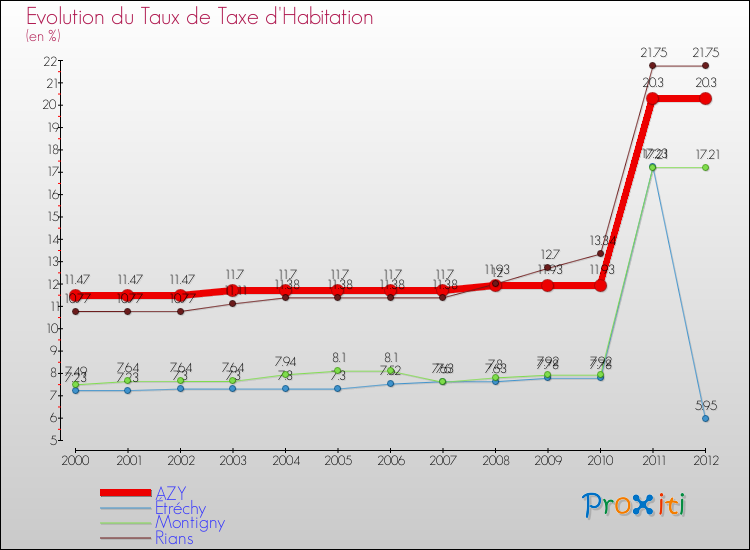 Evolution du taux de la taxe d'habitation pour AZY et les communes proches Comparaison des taux de la taxe d'habitation pour AZY et les communes voisines