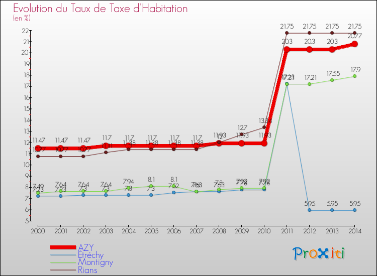 Evolution du taux de la taxe d'habitation pour AZY et les communes proches de 2000 à 2014 Comparaison des taux de la taxe d'habitation pour AZY et les communes voisines de 2000 à 2014