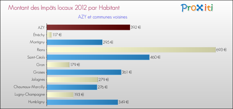 Montant des impôts locaux par Habitant pour AZY et les communes proches Comparaison des impôts locaux par habitant pour AZY et les communes voisines