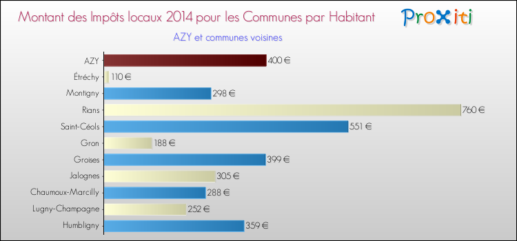 Montant des impôts locaux par Habitant pour AZY et les communes proches en 2014 Comparaison des impôts locaux par habitant pour AZY et les communes voisines en 2014
