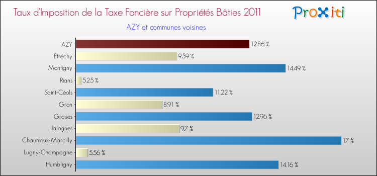 Taux d'imposition de la taxe foncière sur le bati 2011 pour AZY et les communes proches Comparaison des taux d'imposition de la taxe foncière sur le bati 2011 pour AZY et les communes voisines