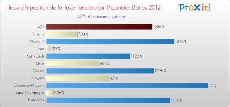 Taux d'imposition de la taxe foncière sur le bati 2012 pour AZY et les communes proches Comparaison des taux d'imposition de la taxe foncière sur le bati 2012 pour AZY et les communes voisines