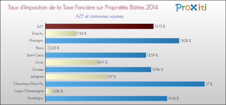 Taux d'imposition de la taxe foncière sur le bati 2014 pour AZY et les communes proches Comparaison des taux d'imposition de la taxe foncière sur le bati 2014 pour AZY et les communes voisines