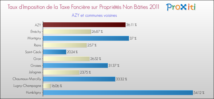 Taux d'imposition de la taxe foncière sur les immeubles et terrains non batis 2011 pour AZY et les communes proches Comparaison des taux d'imposition de la taxe foncière sur les immeubles et terrains non batis 2011 pour AZY et les communes voisines