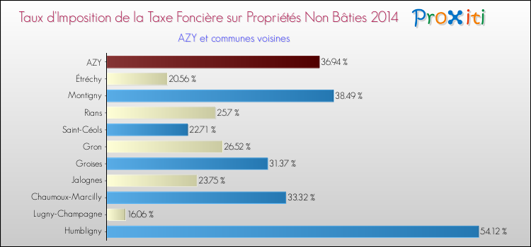 Taux d'imposition de la taxe foncière sur les immeubles et terrains non batis 2014 pour AZY et les communes proches Comparaison des taux d'imposition de la taxe foncière sur les immeubles et terrains non batis 2014 pour AZY et les communes voisines