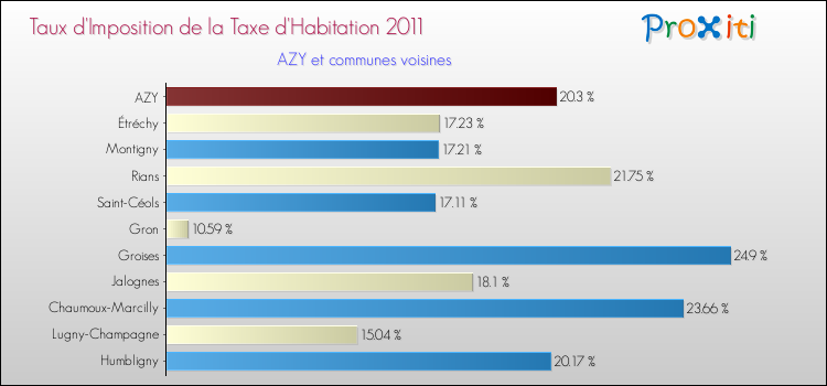 Taux d'imposition de la taxe d'habitation 2011 pour AZY et les communes proches Comparaison des taux d'imposition de la taxe d'habitation 2011 pour AZY et les communes voisines