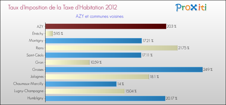 Taux d'imposition de la taxe d'habitation 2012 pour AZY et les communes proches Comparaison des taux d'imposition de la taxe d'habitation 2012 pour AZY et les communes voisines