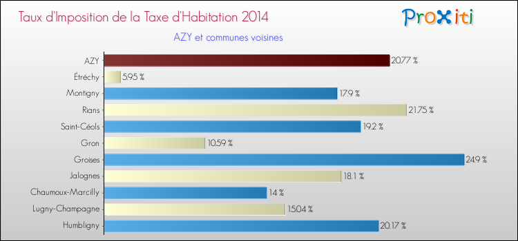 Taux d'imposition de la taxe d'habitation 2014 pour AZY et les communes proches Comparaison des taux d'imposition de la taxe d'habitation 2014 pour AZY et les communes voisines