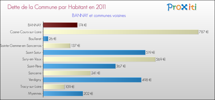 Dette par habitant de la commune en 2011 pour BANNAY et les communes proches Comparaison de la dette par habitant de la commune en 2011 pour BANNAY et les communes voisines