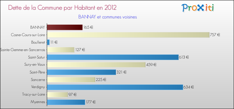 Dette par habitant de la commune en 2012 pour BANNAY et les communes proches Comparaison de la dette par habitant de la commune en 2012 pour BANNAY et les communes voisines