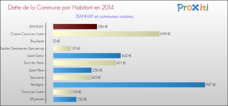 Dette par habitant de la commune en 2014 pour BANNAY et les communes proches Comparaison de la dette par habitant de la commune en 2014 pour BANNAY et les communes voisines