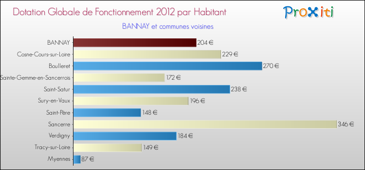 Montant des dotations globales de fonctionnement DGF par Habitant pour BANNAY et les communes proches Comparaison des des dotations globales de fonctionnement DGF par habitant pour BANNAY et les communes voisines