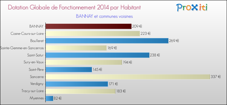 Montant des dotations globales de fonctionnement DGF par Habitant pour BANNAY et les communes proches en 2014. Comparaison des des dotations globales de fonctionnement DGF par habitant pour BANNAY et les communes voisines en 2014.