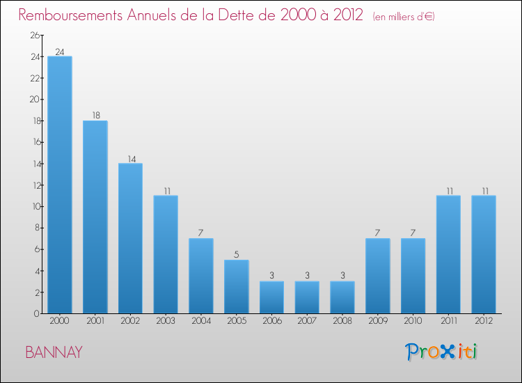 Evolution de l'annuité de la dette pour la commune de BANNAY de 2000 à 2012 Annuités de la dette pour BANNAY de 2000 à 2012