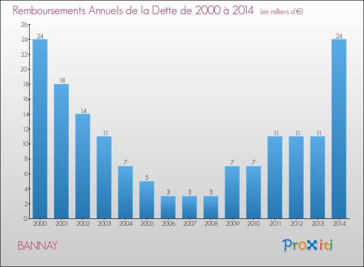 Evolution de l'annuité de la dette pour la commune de BANNAY de 2000 à 2014 Annuités de la dette pour BANNAY de 2000 à 2014