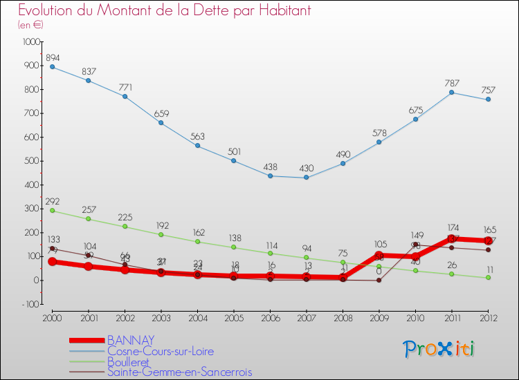 Evolution de la dette par habitant pour la commune de BANNAY et les communes proches de 2000 à 2012 Comparaison de la dette par habitant pour BANNAY et les communes voisines de 2000 à 2012