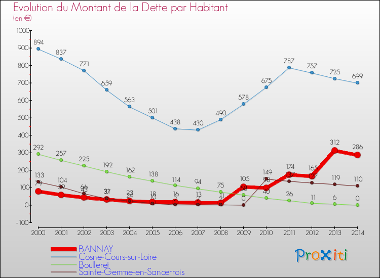 Evolution de la dette par habitant pour la commune de BANNAY et les communes proches de 2000 à 2014 Comparaison de la dette par habitant pour BANNAY et les communes voisines de 2000 à 2014