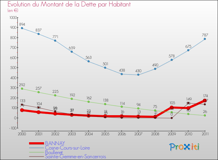 Evolution de la dette par habitant pour la commune de BANNAY et les communes proches Comparaison de la dette par habitant pour BANNAY et les communes voisines