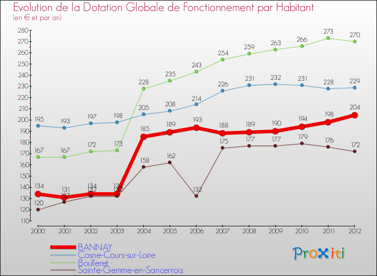 Evolution et montant de la dotation globale de fonctionnement par Habitant pour BANNAY et les communes proches Comparaison des dotations globales de fonctionnement par habitant pour BANNAY et les communes voisines