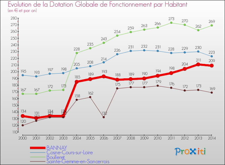 Evolution et montant de la dotation globale de fonctionnement par Habitant pour BANNAY et les communes proches de 2000 à 2014. Comparaison des dotations globales de fonctionnement par habitant pour BANNAY et les communes voisines de 2000 à 2014.