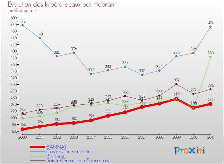 Evolution et montant des impôts locaux par Habitant pour BANNAY et les communes proches Comparaison des impôts locaux par habitant pour BANNAY et les communes voisines