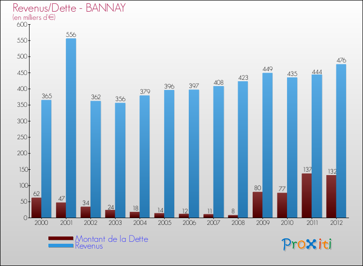Evolution comparée de la dette et des revenus pour la commune de BANNAY de 2000 à 2012 Comparaison de la dette et des revenus pour BANNAY de 2000 à 2012