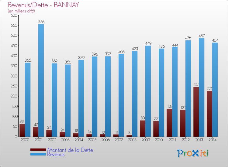Evolution comparée de la dette et des revenus pour la commune de BANNAY de 2000 à 2014 Comparaison de la dette et des revenus pour BANNAY de 2000 à 2014