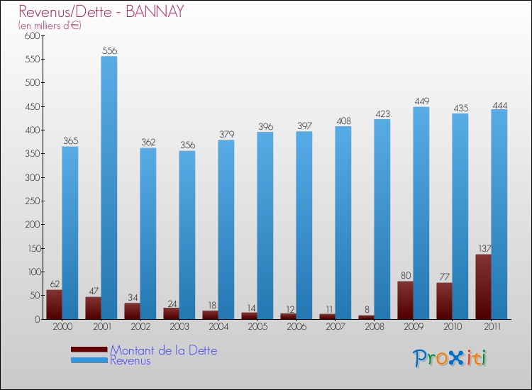 Evolution comparée de la dette et des revenus pour la commune de BANNAY de 2000 à 2011 Comparaison de la dette et des revenus pour BANNAY de 2000 à 2011