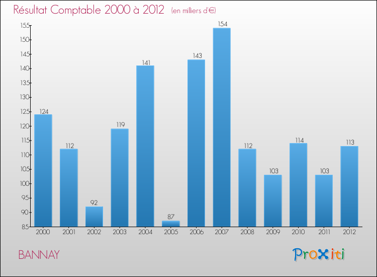 Evolution du résultat comptable pour la commune de BANNAY de 2000 à 2012 Evolution du résultat comptable pour BANNAY de 2000 à 2012