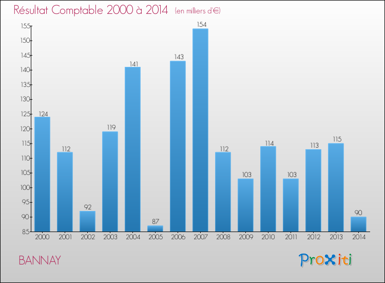Evolution du résultat comptable pour la commune de BANNAY de 2000 à 2014 Evolution du résultat comptable pour BANNAY de 2000 à 2014