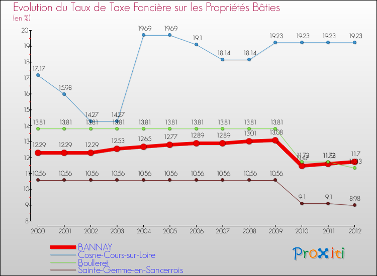 Evolution du taux de la taxe foncière sur le bati pour BANNAY et les communes proches de 2000 à 2012 Comparaison des taux de taxe foncière sur le bati pour BANNAY et les communes voisines de 2000 à 2012