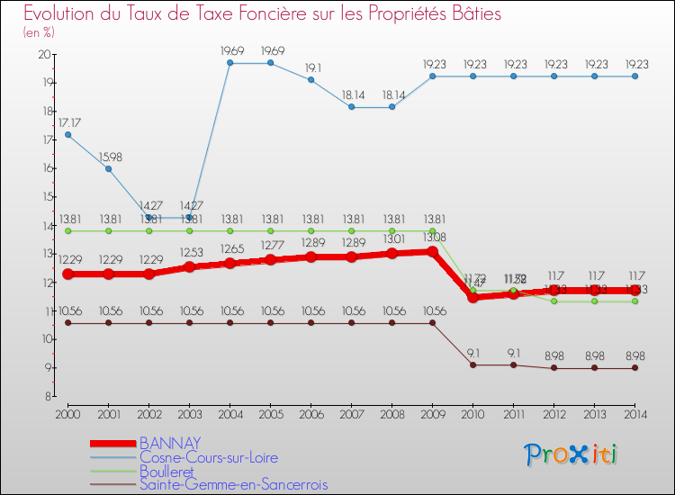 Evolution du taux de la taxe foncière sur le bati pour BANNAY et les communes proches de 2000 à 2014 Comparaison des taux de taxe foncière sur le bati pour BANNAY et les communes voisines de 2000 à 2014