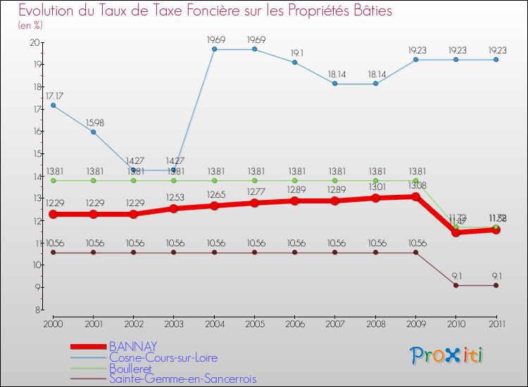 Evolution du taux de la taxe foncière sur le bati pour BANNAY et les communes proches Comparaison des taux de taxe foncière sur le bati pour BANNAY et les communes voisines