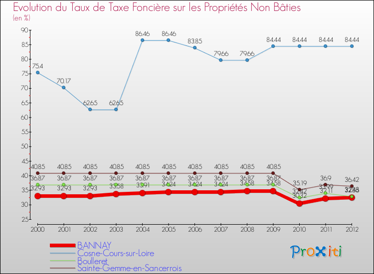 Evolution du taux de la taxe foncière sur les immeubles et terrains non batis pour BANNAY et les communes proches de 2000 à 2012 Comparaison des taux de la taxe foncière sur les immeubles et terrains non batis pour BANNAY et les communes voisines de 2000 à 2012