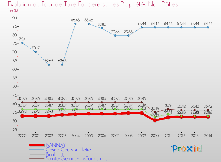 Evolution du taux de la taxe foncière sur les immeubles et terrains non batis pour BANNAY et les communes proches de 2000 à 2014 Comparaison des taux de la taxe foncière sur les immeubles et terrains non batis pour BANNAY et les communes voisines de 2000 à 2014