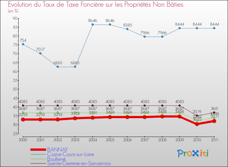Evolution du taux de la taxe foncière sur les immeubles et terrains non batis pour BANNAY et les communes proches Comparaison des taux de la taxe foncière sur les immeubles et terrains non batis pour BANNAY et les communes voisines