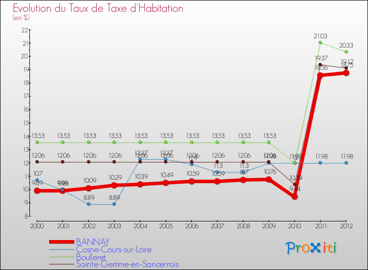 Evolution du taux de la taxe d'habitation pour BANNAY et les communes proches Comparaison des taux de la taxe d'habitation pour BANNAY et les communes voisines