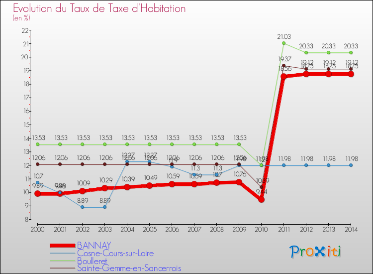 Evolution du taux de la taxe d'habitation pour BANNAY et les communes proches de 2000 à 2014 Comparaison des taux de la taxe d'habitation pour BANNAY et les communes voisines de 2000 à 2014