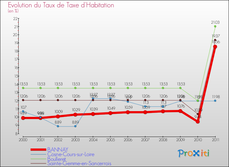 Evolution du taux de la taxe d'habitation pour BANNAY et les communes proches Comparaison des taux de la taxe d'habitation pour BANNAY et les communes voisines