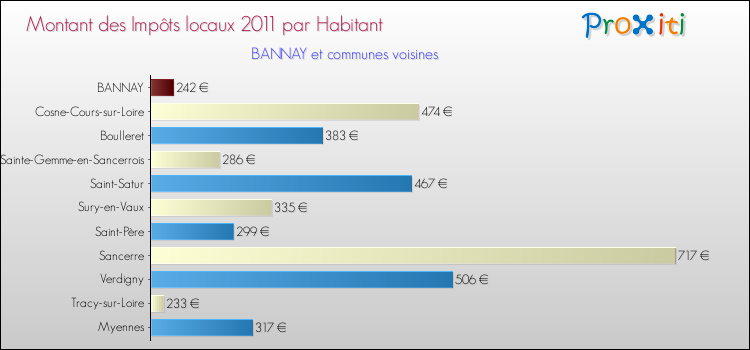 Montant des impôts locaux par Habitant pour BANNAY et les communes proches Comparaison des impôts locaux par habitant pour BANNAY et les communes voisines