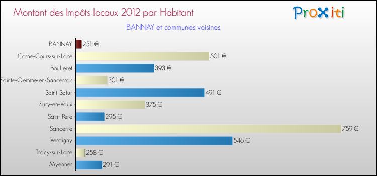 Montant des impôts locaux par Habitant pour BANNAY et les communes proches Comparaison des impôts locaux par habitant pour BANNAY et les communes voisines