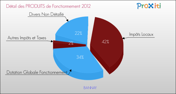 Décomposition du Budget de Fonctionnement 2012 de la commune de BANNAY Budget de Fonctionnement 2012 pour la commune de BANNAY