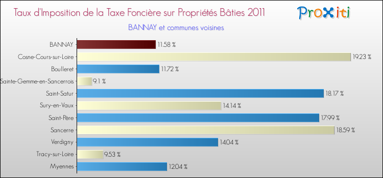 Taux d'imposition de la taxe foncière sur le bati 2011 pour BANNAY et les communes proches Comparaison des taux d'imposition de la taxe foncière sur le bati 2011 pour BANNAY et les communes voisines