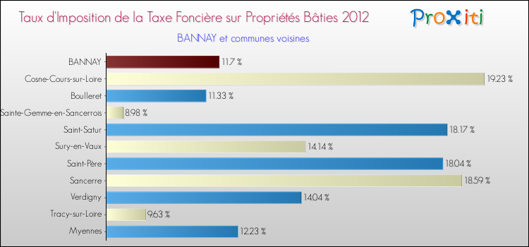 Taux d'imposition de la taxe foncière sur le bati 2012 pour BANNAY et les communes proches Comparaison des taux d'imposition de la taxe foncière sur le bati 2012 pour BANNAY et les communes voisines