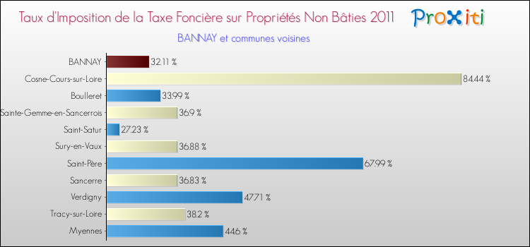 Taux d'imposition de la taxe foncière sur les immeubles et terrains non batis 2011 pour BANNAY et les communes proches Comparaison des taux d'imposition de la taxe foncière sur les immeubles et terrains non batis 2011 pour BANNAY et les communes voisines